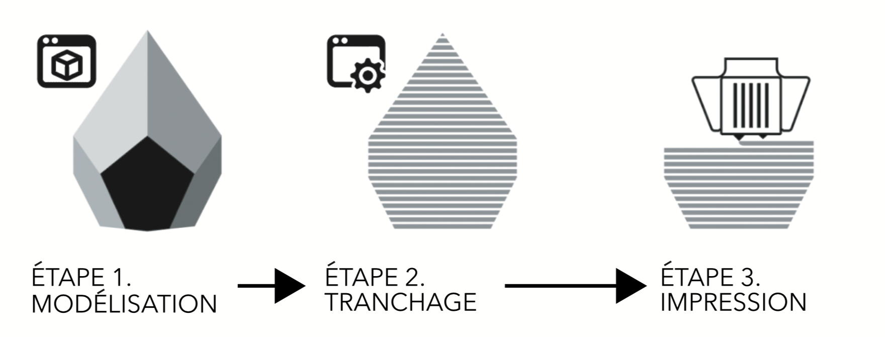 3 étapes d'impression 3D